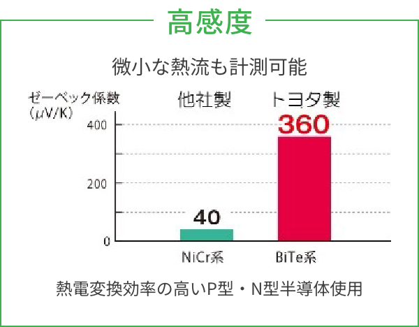 高感度のグラフ図