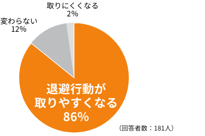 181人中86%のユーザーが退避行動が取りやすくなると評価