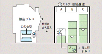 後工程引き取り（使うところが引き取る）