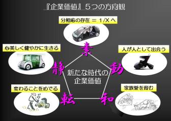 「企業価値」5つの方向観