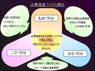 企業価値づくりの概念