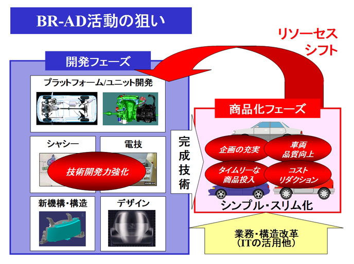 トヨタ企業サイト トヨタ自動車75年史 研究開発支援 技術企画 開発プロセス改革