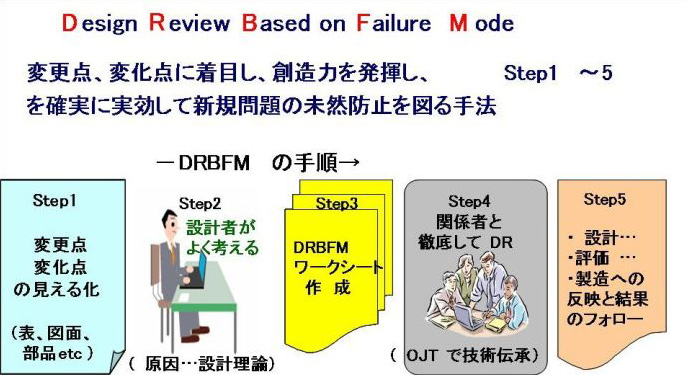 DRBFMについて