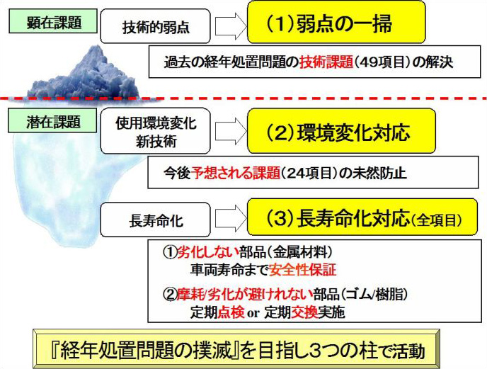 経年品質向上活動取組みの柱