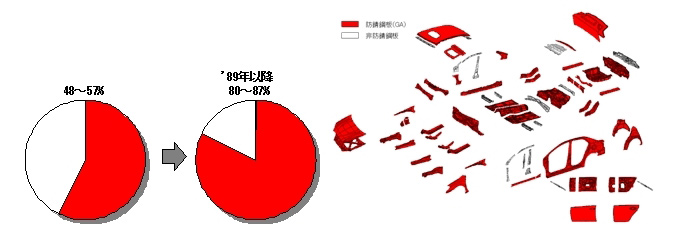 防錆鋼板適用部位の拡大