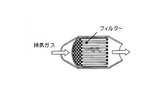 DPF触媒コンバーターの内部構造