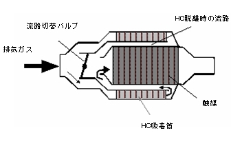HC吸着触媒コンバーターの内部構造