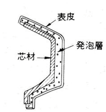 インストルメントパネル　断面構成図