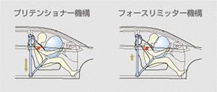 プリテンショナー機構フォースリミッター機構