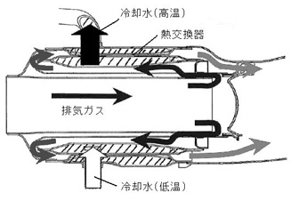 排熱回収器の内部構造
