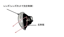 レンズ制御ヘッドランプ