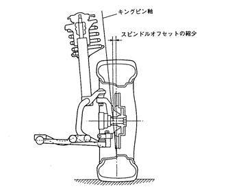 スピンドルオフセットの縮小