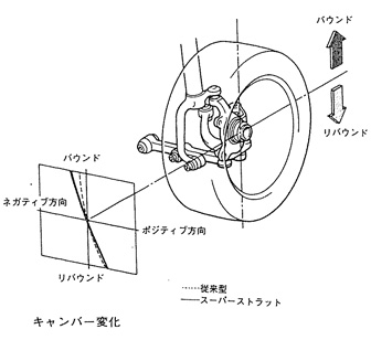 キャンパー変化