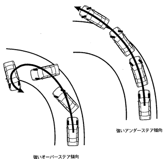 タイヤが横方向のグリップ限界を超える状況