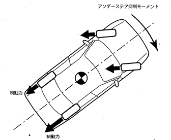 アンダーステア傾向