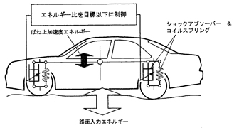 ショックアブソーバー減衰力のイメージ図