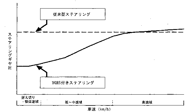 縦型VGRS付ステアリングと従来型のステアリングギヤ比