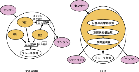 VDIM制御のイメージ図