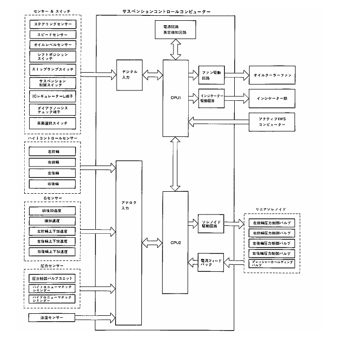 ソアラアクティブサスペンションの制御ブロックダイアグラム