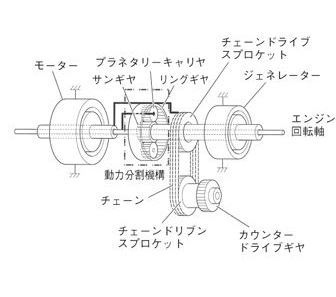 動力分割機構