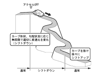 NAVI-AI-SHIFT 作動図例