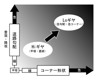 変速化状態図