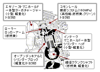 エンジン横断面図と主な採用技術