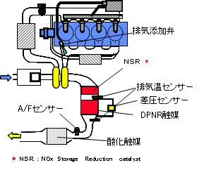 ディーゼル排気システム