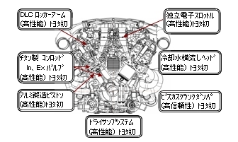 トヨタ企業サイト トヨタ自動車75年史 技術開発 エンジン