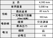 「タウンエース バン EV」スペック