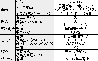 「FCHV-BUS 2」スペック