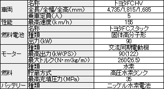 「トヨタ　FCHV」スペック