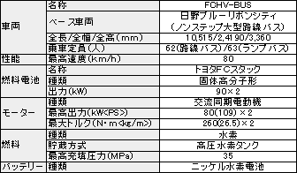 「FCHV-BUS」スペック