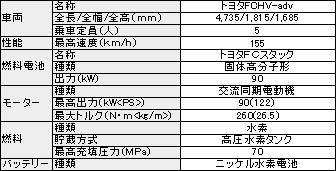 「トヨタ FCHV-adv」スペック