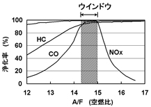 三元触媒浄化ウインドウ化に対する浄化率