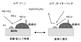 NOx吸蔵還元型触媒の浄化メカニズム