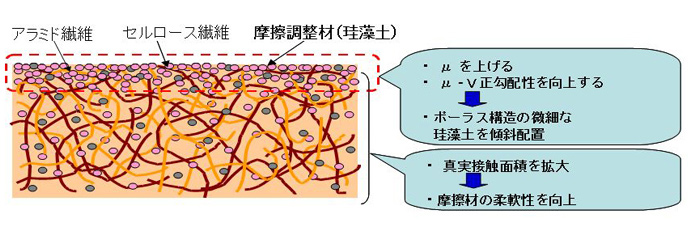 ペーパー摩擦材の構造イメージ