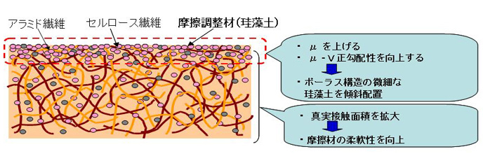 ペーパー摩擦材の構造イメージ