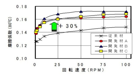 摩擦係数