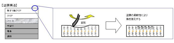 塗膜の復元イメージ