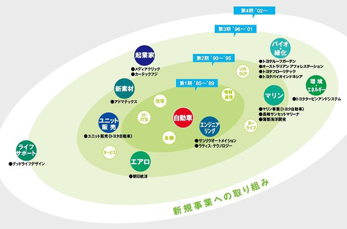 1985～2011年の新規事業への取組み