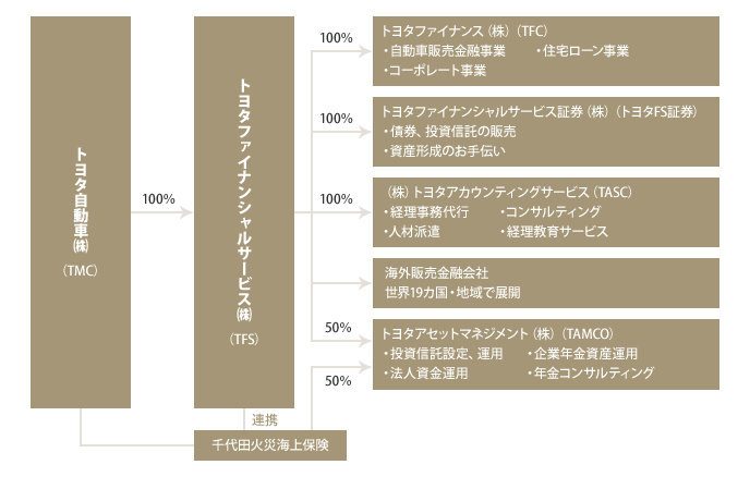 TFSグループの概要