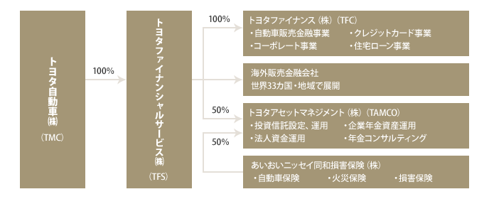 TFSグループの概要