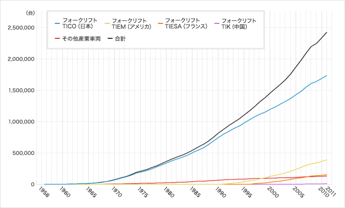 産業車両生産台数累計の推移