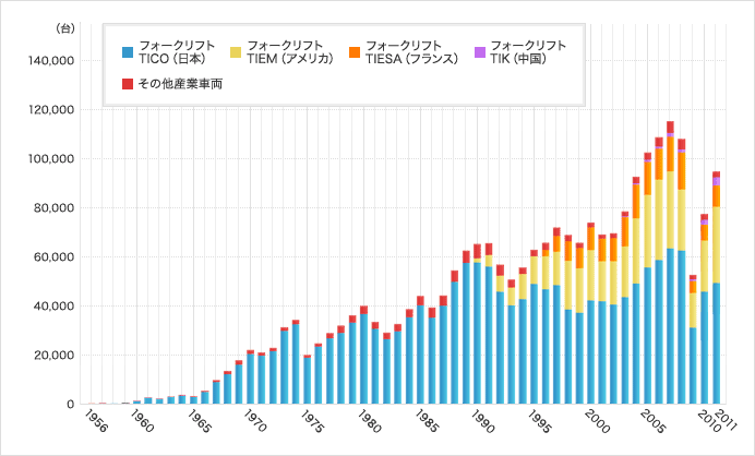 年間産業車両生産台数の推移