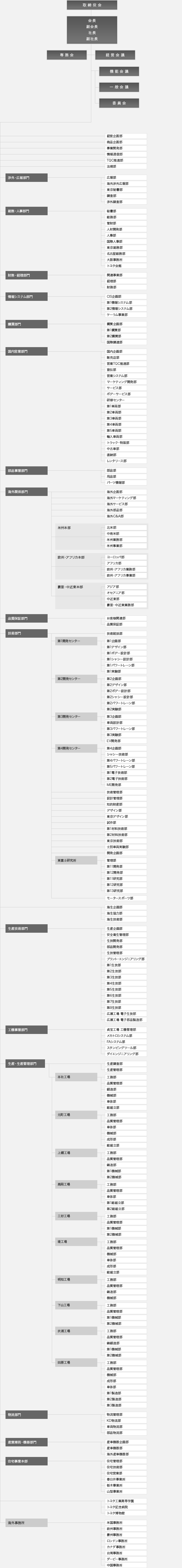 トヨタ企業サイト トヨタ自動車75年史 組織の変遷 組織図 技術部門センター制導入期