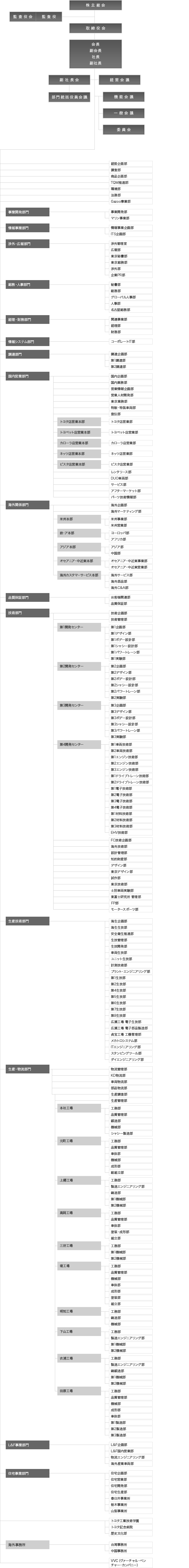 組織図