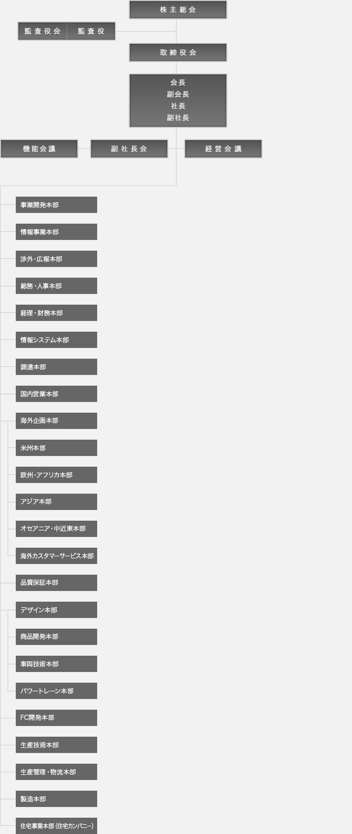 トヨタ企業サイト トヨタ自動車75年史 組織の変遷 組織図 部門制から本部制移行期