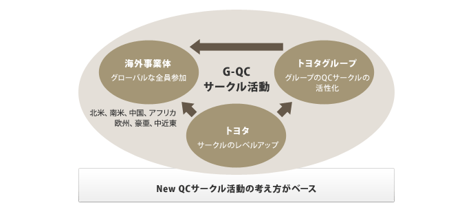 G-QCサークル活動の展開