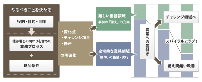 一人ひとりの業務のあるべき姿